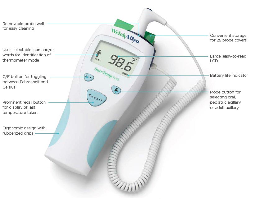 Welch Allyn digital thermometer with LCD reading 98.6°F and labeled features: probe well, storage for 25 covers, C/F toggle, recall button, ergonomic grip, mode button, battery indicator, and flexible cord.